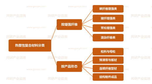 热塑性复合材料分类