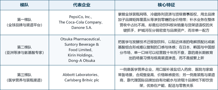 全球功能补水饮料市场的集中度呈明显的区域割裂：北美由两家可乐系企业把持运动货架，日韩由宝矿力水特长期领跑，中国则由外星人、东鹏补水啦与脉动分割。所谓全球格局，其实是几个高度集中的区域市场拼接而成，没有任何一家企业在全球范围内接近垄断。按业务结构与竞争方式，可将主要厂商分为三个梯队。