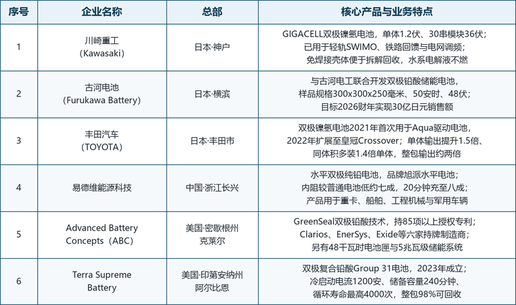 龙头企业概览。全球范围内，Kawasaki Heavy Industries（川崎重工）、Furukawa（古河电池）、TOYOTA（丰田汽车）、易德维能源科技、Advanced Battery Concepts 与 Terra Supreme Battery 构成本报告跟踪的核心企业名单，覆盖双极镍氢、双极铅酸与水平双极纯铅三条技术路径，也基本对应了从材料、电芯到系统集成的价值链。