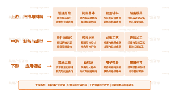 中国热塑性复合材料产业链示意图