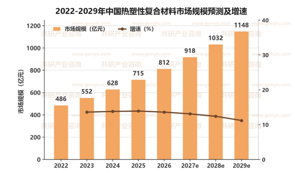 2022-2029年中国热塑性复合材料市场规模预测及增速