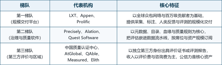 三层的壁垒完全不同。第一梯队拼产能调度与质量控制体系，谁能把百万人的标注一致性稳定在可接受区间，谁就能拿到大单，规模本身就是护城河；第二梯队拼对客户数据栈的嵌入深度，一旦目录与血缘成为日常入口，替换成本极高，续费率通常在九成以上；第三梯队拼资质与公信力，认证资质需要审批，证书需要被采购方认可，这两件事都无法靠融资加速。