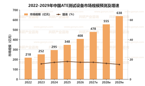 2022-2029年中国ATE测试设备市场规模预测及增速