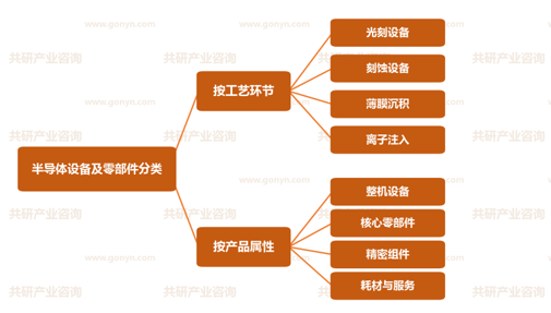半导体设备及零部件分类