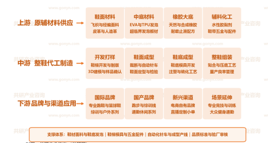 中国运动鞋代工产业链示意图