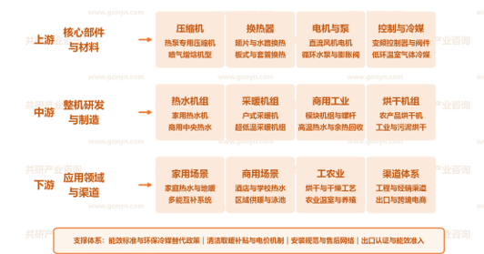 空气能热泵产业链图
