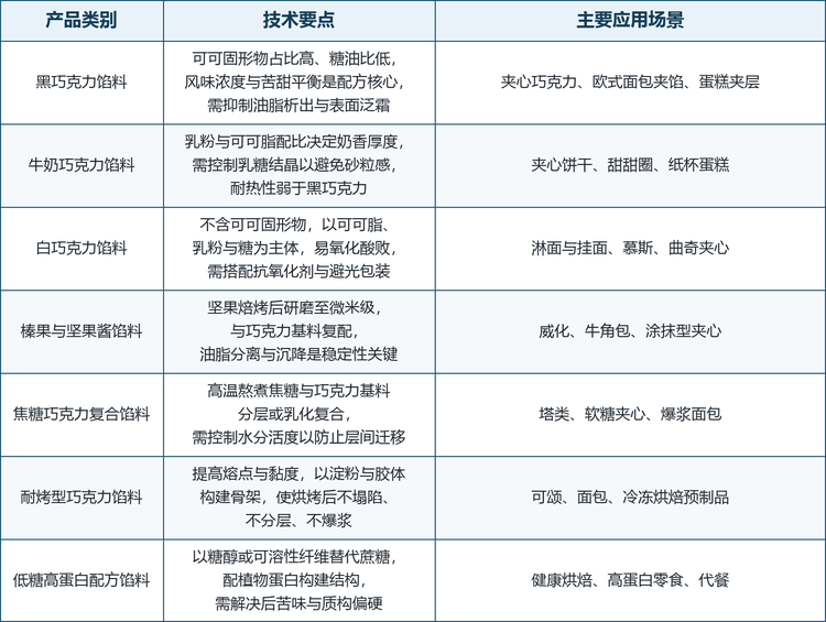 巧克力馅料的产品差异，本质上由三条技术轴线决定：基料体系（可可脂型、可可脂等同物型、代可可脂型）、耐热等级（常温流动、耐烤、耐冻）与糖油结构（含糖量、油脂熔点、水分活度）。三条轴线交叉组合，形成了从高端夹心巧克力用的调温型甘纳许，到平价面包用的耐烤代可可脂馅料的完整谱系。