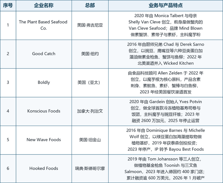 龙头企业概览： The Plant Based Seafood Co. 2020 年由 Monica Talbert 与母亲 Shelly Van Cleve 创立，前身是做切萨皮克湾蟹肉的 Van Cleve Seafood，品牌 Mind Blown 的素带子拿过 2022 年 World Plant-Based Awards 的最佳植物基海产奖与 Expo West 的 NEXTY 最佳新冷冻产品奖。Good Catch 2016 年由厨师兄弟 Chad 与 Derek Sarno 创立，2022 年北美渠道并入 Wicked Kitchen，2024 年 6 月随 Wicked Kitchen 一起被 Ahimsa Companies 收购。Boldly 由食品科技顾问 Allen Zelden 于 2022 年创立，2023 年经美国餐饮渠道首发，产品线覆盖刺身、鱿鱼、虾、蟹棒与白鱼柳。荷兰三家则以产能见长：Schouten 2021 年推出素金枪鱼与 30 克 Fishless Sticks，2025 年又补了 16 克的海味小食 Sea Bites；Vivera 靠 2.5 万家超市与 25 国的铺货能力做规模；Vegan Fisherman 用米淀粉加藻粉的短配料表打差异。