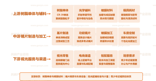 中国眼镜镜片产业链示意图