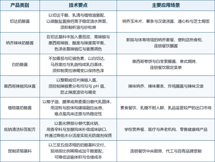 常温奶酪酱的产品差异，由三条技术轴线交叉决定：风味基体（切达、纳乔、白奎索、辣味）、功能诉求（低钠、高蛋白、植物基）与交付形态（罐、软包、箱中袋、杯装、浓缩基料）。风味决定消费场景，功能决定渠道准入，形态决定成本结构，三者组合出从影院散装罐到零售小软包的完整谱系。