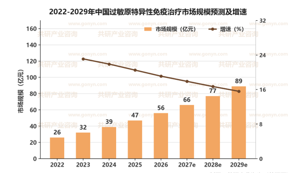 2022-2029年中国过敏原特异性免疫治疗市场规模预测及增速