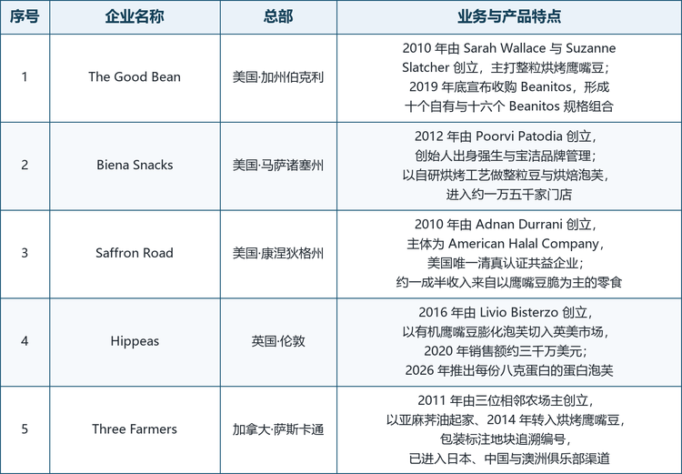 龙头企业概览：The Good Bean 由 Sarah Wallace 与 Suzanne Slatcher 于 2010 年创立，2019 年底宣布收购 Beanitos，在 L Catterton、2x Consumer Products Growth Partners 与 BFY Capital 的支持下整合出十个自有规格与十六个 Beanitos 规格，成为北美最大的豆类零食组合之一，两家合并后的豆类年采购量超过五百万磅。Biena Snacks 由 Poorvi Patodia 于 2012 年创立，创始人出身强生与宝洁的品牌管理，以自研烘烤工艺做整粒豆与烘焙泡芙，进入约一万五千家门店，2025 年推出牛油果油毛豆脆。Saffron Road 由 Adnan Durrani 于 2010 年创立，主体为 American Halal Company，是美国唯一获清真认证的共益企业，约一成半收入来自以鹰嘴豆脆为主的零食。Hippeas 由 Livio Bisterzo 于 2016 年在伦敦创立，以有机鹰嘴豆膨化泡芙切入英美市场，曾获 Leonardo DiCaprio 与 Strand Equity Partners 投资。Three Farmers 由三位相邻的萨斯喀彻温农场主于 2011 年创立，以亚麻荠油起家、2014 年转入烘烤鹰嘴豆，包装上印有地块追溯编号。Watusee Foods 由 Jimmy Edgerton 与 Greg Katz 于 2013 年创立，做脆鹰嘴豆与膨化款 Chickpeatos，2018 年被 ArchPoint Group 收购。Gaea 1995 年成立，工厂在阿格里尼翁，以高多酚特级初榨橄榄油与橄榄零食为主，首创可回收袋装橄榄，产品进入三十多个国家。Growers Direct Nut Co. 2004 年成立于加州休森，是持 CCOF 有机认证的家族核桃加工企业。Bada Bean Bada Boom 隶属 Beyond Better Foods，2012 年由 Michael Shoretz 创立，2018 年由 Enlightened 宽豆脆更名而来，主打烘烤蚕豆并延伸鹰嘴豆款。