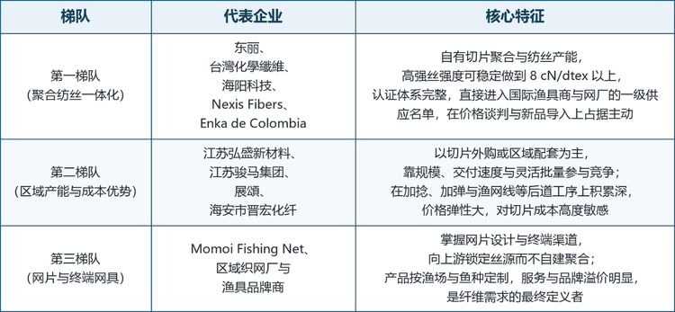 表 3&emsp;全球聚酰胺渔网纤维竞争梯队与代表企业