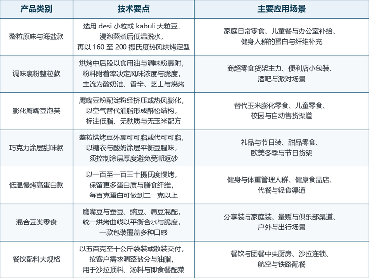 四条路线的经济性差别，其实比口感差别更值得先算清楚。整粒烘烤的资产投入最低、出品率最高，一公斤生豆能出零点八至零点九公斤成品，但单袋克重上不去，货架单价也就压在五到十元这一档；调味裹粉只多一道滚筒与撒粉设备，却能把同样基料的单价抬高两到三成，是代工厂最容易切入的一段；膨化的设备投入最高，挤压线加配方调试动辄千万元级，可一旦跑通，单袋成本反而最低、货架期最长；涂层甜味的毛利最高，却依赖可可脂价格与仓储条件，淡旺季波动也最大。选哪条路线，先看自己的渠道能消化多少单价，再看产能能不能摊薄折旧——顺序反了，往往就是设备闲置与库存积压的由来。
