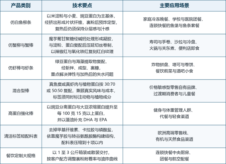 植物基海鲜棒的技术分野，本质上是「用什么把植物蛋白粘成一块有弹性的东西」。行业里主流的三条路线——多糖凝胶、蛋白纤维化、混合复配——决定了产品的成本、口感与配料表长度，也决定了它进哪个渠道。