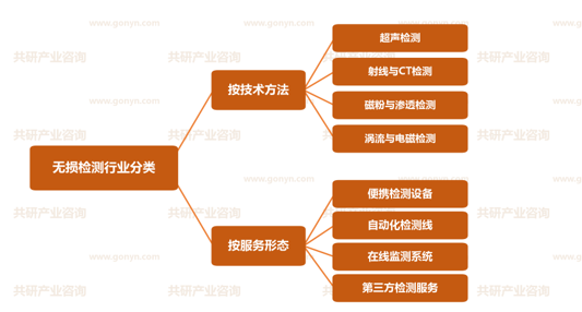 无损检测行业分类