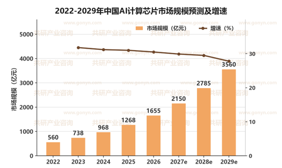 2022-2029年中国AI计算芯片市场规模预测及增速