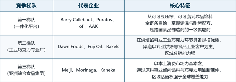 全球巧克力馅料的竞争格局呈明显的三层结构。第一层是 Barry Callebaut、Puratos、ofi 与 AAK 这类一体化平台，同时掌握可可豆压榨、可可脂与替代脂、成品馅料三段能力，能以原料加配方加工艺的方式打包供应跨国食品制造商。第二层是 Dawn Foods、Fuji Oil、Bakels 这类在单一环节具备规模优势的专业厂，前者强在北美烘焙渠道与馅料应用，后两者强在工业巧克力与可可脂等同物。第三层是 Meiji、Morinaga、Kaneka 等亚洲综合食品集团，以本土消费市场为基本盘，通过原料事业部向 B2B 业务延伸。