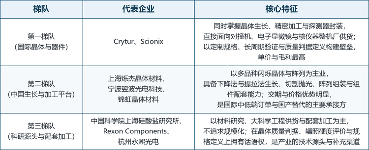 表 3&emsp;全球钨酸铅晶体竞争梯队划分