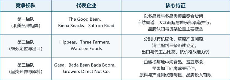 全球烘烤鹰嘴豆零食的竞争格局呈明显的三层结构，三层的商业逻辑几乎不重叠：第一层卖品牌与货架位，第二层卖定位与差异化，第三层卖原料与产能。