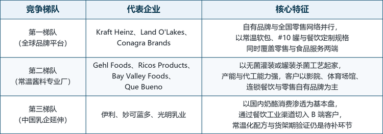 全球常温奶酪酱的竞争格局呈明显的三层结构。第一层是 Kraft Heinz、Land O'Lakes 与 Conagra Brands 这类拥有全国性品牌与零售网络的综合食品与乳业平台，它们靠品牌溢价与货架位置在零售端占据心智，同时以餐饮定制规格向食品服务端延伸。第二层是 Gehl Foods、Ricos Products、Bay Valley Foods 与雀巢专业餐饮旗下的Que Bueno 这类常温酱料专业厂与餐饮品牌，它们不一定拥有消费品牌，但掌握低酸无菌、罐前烹煮等工艺与大规模代工产能，是连锁餐饮与自有品牌背后的实际生产者。第三层是伊利、妙可蓝多与光明乳业，以国内奶酪消费渗透为基本盘，通过餐饮工业渠道切入 B 端，常温化配方与货架期验证仍是需要补齐的环节。