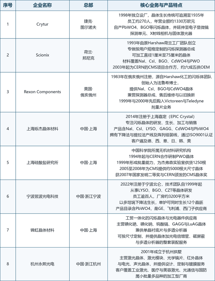 表 4&emsp;全球钨酸铅晶体主要企业及业务特点