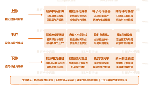 无损检测产业链结构