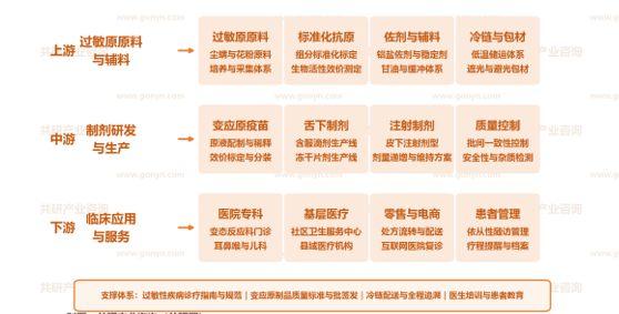 过敏原特异性免疫治疗产业链图