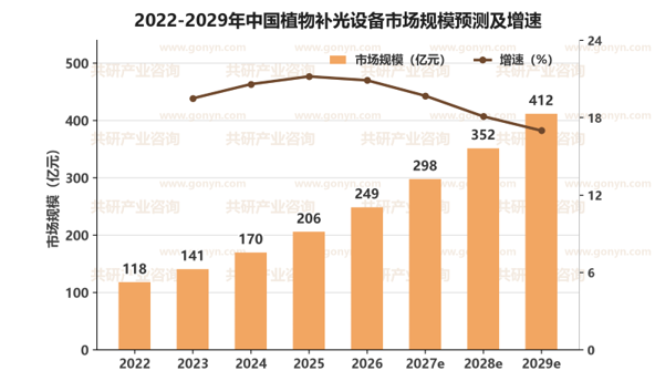 2022-2029年中国植物补光设备市场规模预测及增速