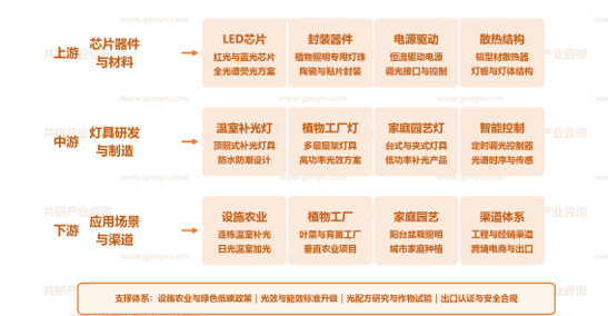 植物补光设备产业链图