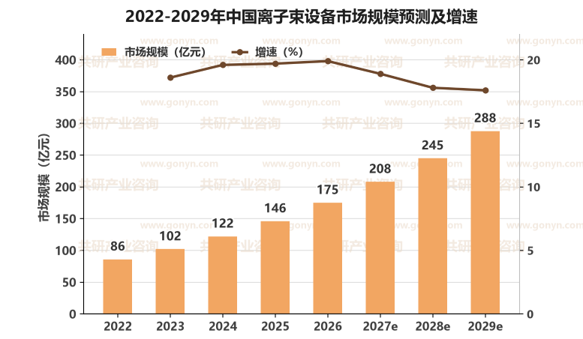 2022-2029年中国离子束设备市场规模预测及增速