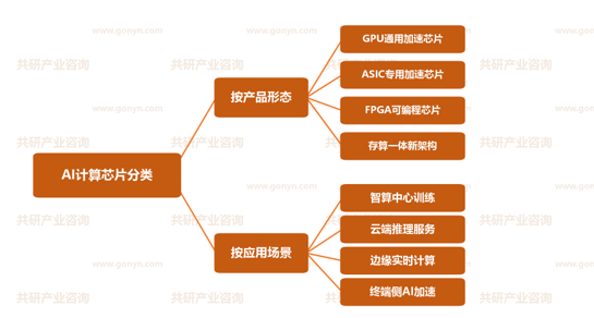 AI计算芯片分类