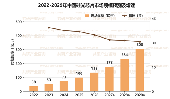 2022-2029年中国硅光芯片市场规模预测及增速