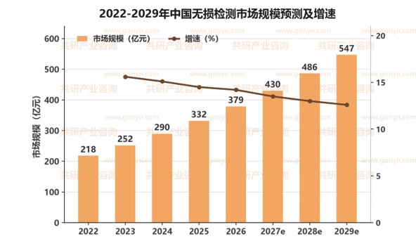 2022-2029年中国无损检测市场规模预测及增速