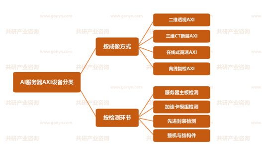 AI服务器AXI设备分类