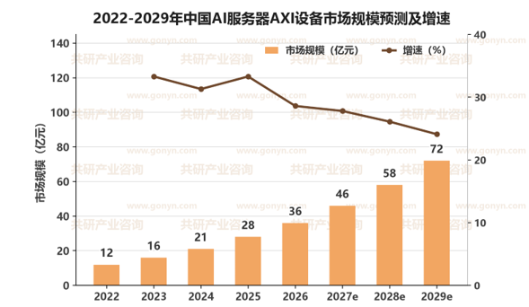 2022-2029年中国AI服务器AXI设备市场规模预测及增速