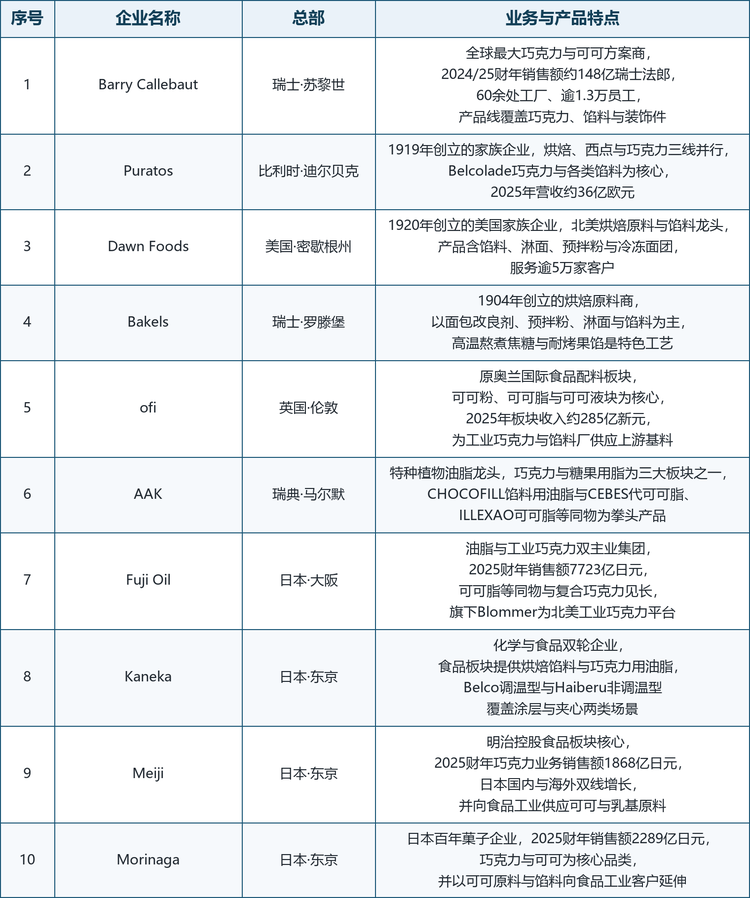 龙头企业概览：Barry Callebaut 以约 148 亿瑞士法郎的年销售额稳居首位，产品线明确包含馅料与装饰件；Puratos 2025 年营收约 36 亿欧元，Belcolade 品牌覆盖调温巧克力与馅料；ofi 依托奥兰的可可产地网络，在可可粉、可可脂与可可液块上具备上游优势；AAK 以 CHOCOFILL 与 CEBES 两大系列切入馅料用脂；Dawn Foods 在北美拥有突出的分销网络，服务逾 5 万家客户；Fuji Oil、Bakels、Kaneka、Meiji、Morinaga 则分别在工业巧克力、烘焙原料、馅料与巧克力用油脂、消费端巧克力上各有侧重。