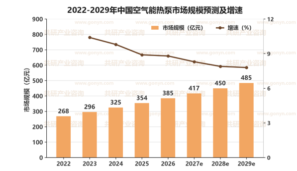 2022-2029年中国空气能热泵市场规模预测及增速
