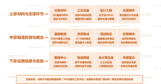 中国硅光芯片产业链示意图