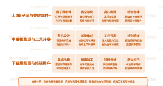中国离子束设备产业链示意图