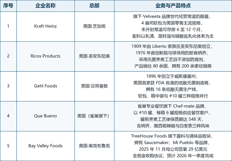 龙头企业概览： Kraft Heinz 以 Velveeta 品牌占据美国零售端心智，4 盎司常温软包是标志性规格；Land O'Lakes 以 Fanfare 10 磅常温罐、Ultimate Cheddar 与 Mucho Queso 常温软包覆盖学校与连锁餐饮；Conagra Brands 以 Rotel 番茄青辣椒丁绑定美式 queso 场景，并通过食品服务渠道供应常温酱料。Gehl Foods 是美国首家获 FDA 批准的低酸无菌制造商，16 条无菌线与软包、箱中袋、#10 罐三种规格构成其代工底盘；Ricos Products 以 1976 年首创的即食纳乔定义了影院与球场的消费场景，产品销往 80 余国；Bay Valley Foods 作为 TreeHouse Foods 的酱料板块，以 Saucemaker、Mi Pueblo 等品牌服务零售自有品牌与餐饮客户；Que Bueno 则依托雀巢专业餐饮的 Chef-mate 体系，用 548 天保质期的 #10 罐服务高流量餐饮场景。中国方面，伊利以综合品类与渠道网络在奶酪零售额上居国内第二，妙可蓝多以超过 36% 的份额领跑并靠餐饮工业渠道实现 36.26% 的增长，光明乳业则把奶酪放在其他乳制品板块中稳步推进。