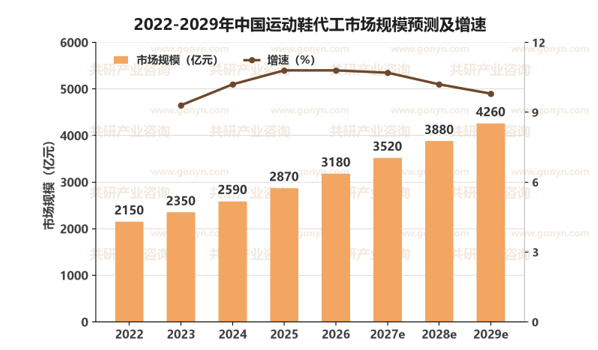 2022-2029年中国运动鞋代工市场规模预测及增速