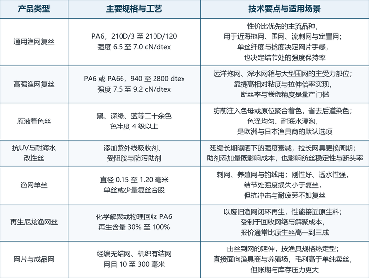 表 2&emsp;聚酰胺渔网纤维的主要产品类型、规格与技术要点