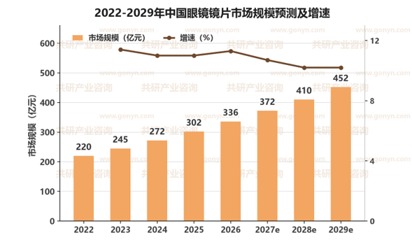 2022-2029年中国眼镜镜片市场规模预测及增速