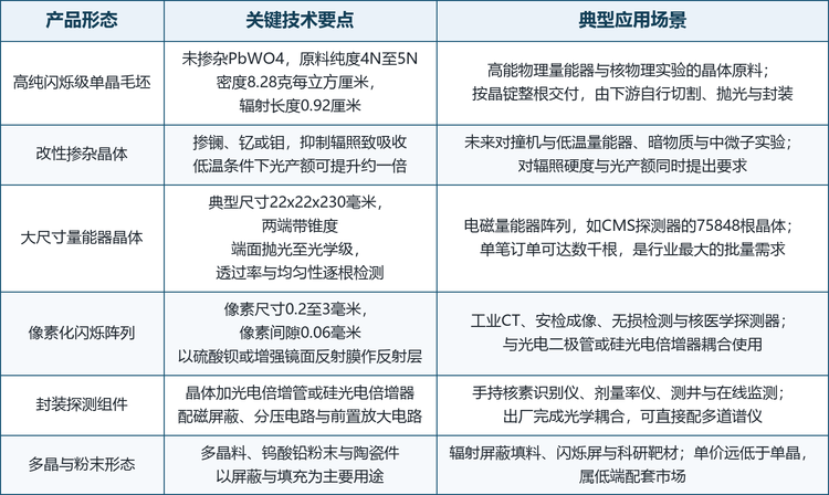 表 2&emsp;钨酸铅晶体的产品形态、技术要点与典型应用