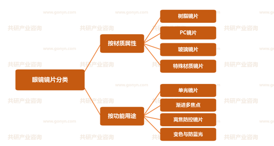 眼镜镜片分类