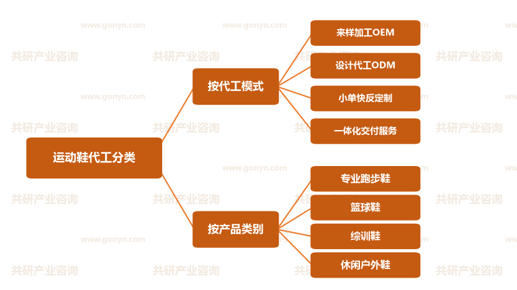 运动鞋代工分类